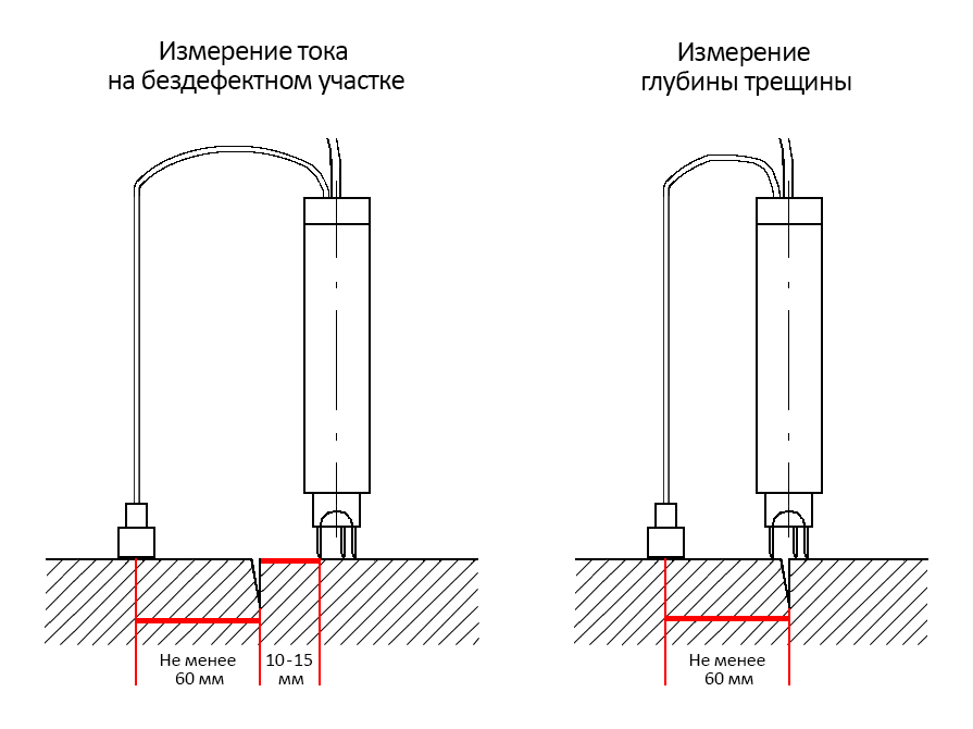 Электропотенциальный преобразователь 3+1 с выносным электродом для трещиномера 281М — ТОО "VoltEra"